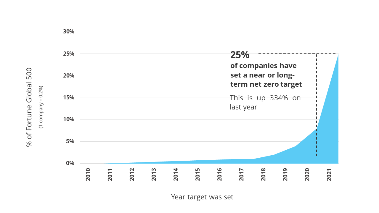 We found that 25% of the world’s largest companies have set net zero targets, up 334% on the year before